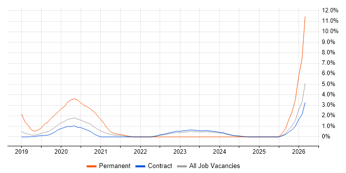 AWS Engineer job vacancy trend in Corsham