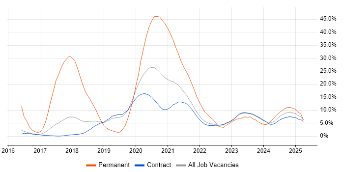 Job vacancy trend for AWS in Corsham