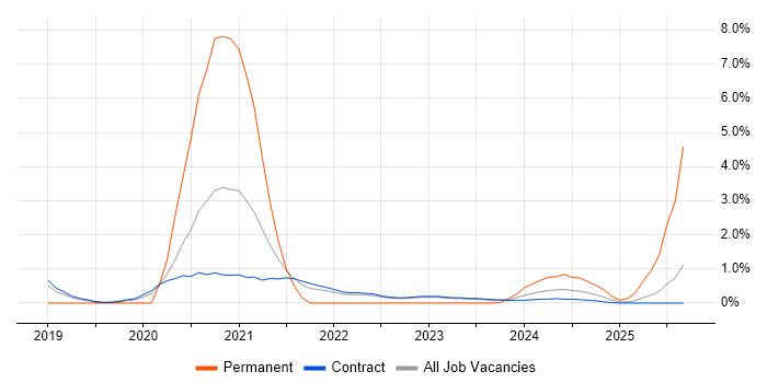 Azure Architect job vacancy trend in Corsham
