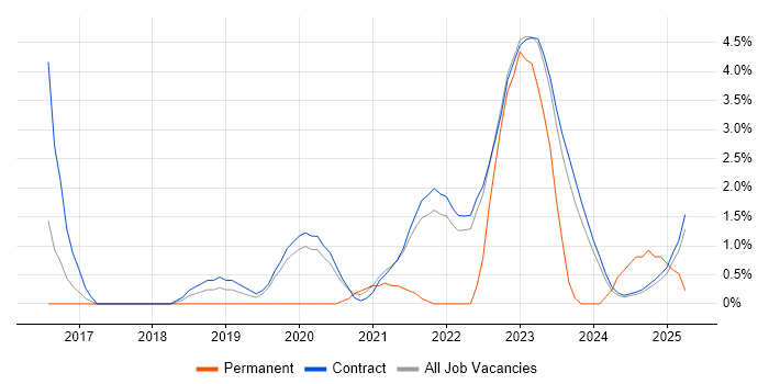 Job vacancy trend for Azure DevOps in Corsham