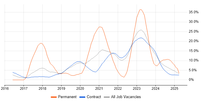 Job vacancy trend for Azure in Corsham