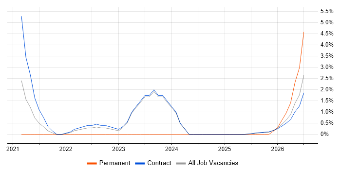 Backlog Refinement job vacancy trend in Corsham