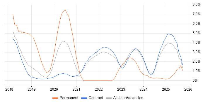 Bash job vacancy trend in Corsham