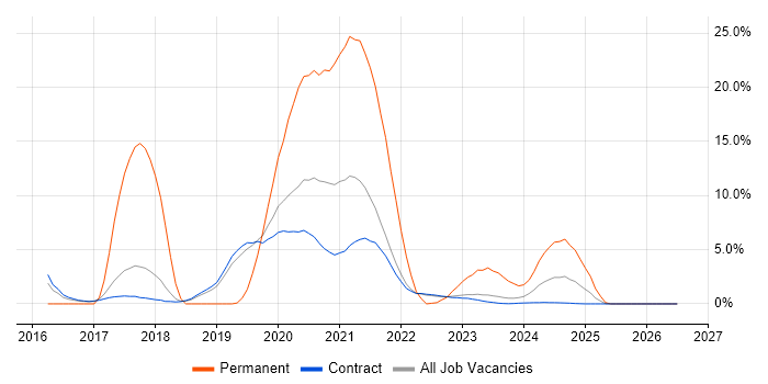 BDD Job Trends, Salaries & Related Skills in Corsham | IT Jobs Watch