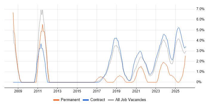 BGP job vacancy trend in Corsham
