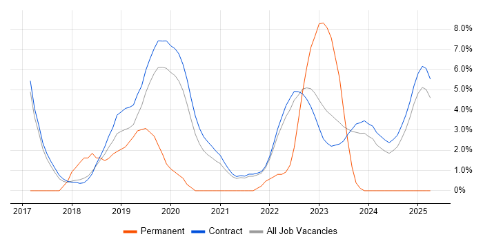 Job vacancy trend for Bitbucket in Corsham Job vacancy trend for Bitbucket in Corsham