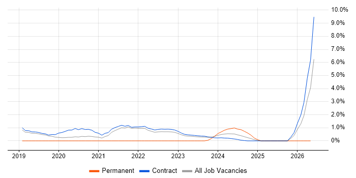 BiZZdesign job vacancy trend in Corsham