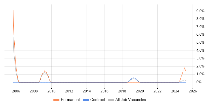 Job vacancy trend for Break/Fix in Corsham