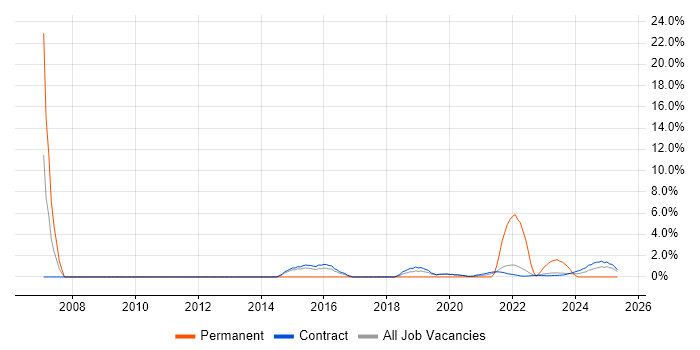 Job vacancy trend for Budget Management in Corsham Job vacancy trend for Budget Management in Corsham