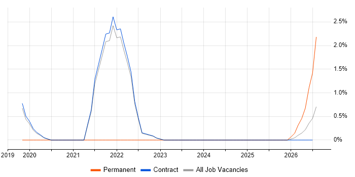 Budgeting and Forecasting job vacancy trend in Corsham