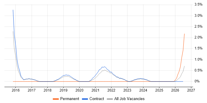 Budgeting job vacancy trend in Corsham