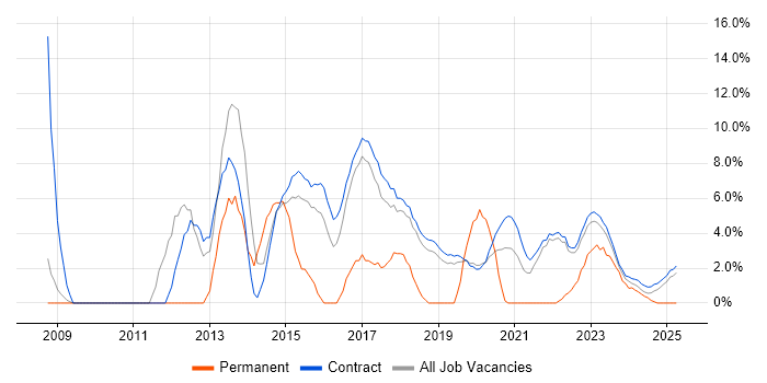 Job vacancy trend for Business Case in Corsham Job vacancy trend for Business Case in Corsham