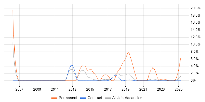 Job vacancy trend for Business Development in Corsham Job vacancy trend for Business Development in Corsham