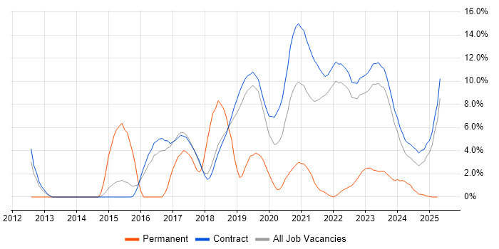 Job vacancy trend for Business Intelligence in Corsham Job vacancy trend for Business Intelligence in Corsham