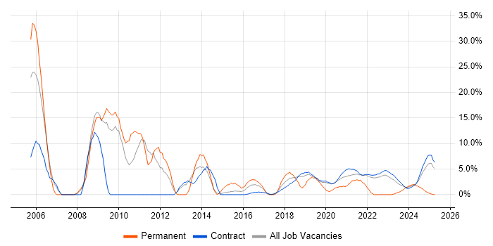 Job vacancy trend for CCNP in Corsham Job vacancy trend for CCNP in Corsham