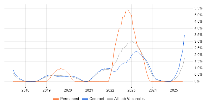 Job vacancy trend for CEH in Corsham Job vacancy trend for CEH in Corsham