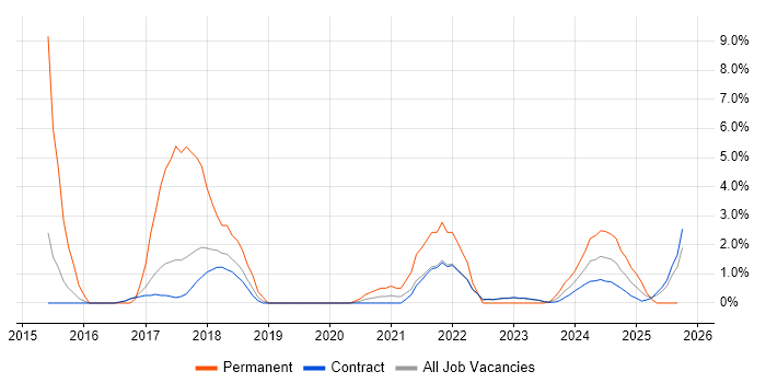 CentOS job vacancy trend in Corsham CentOS job vacancy trend in Corsham
