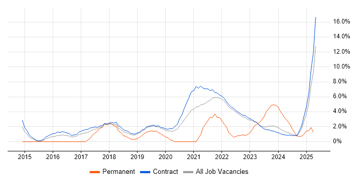 Job vacancy trend for CESG Certified Professional in Corsham