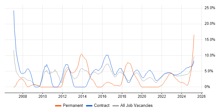 Job vacancy trend for Change Management in Corsham