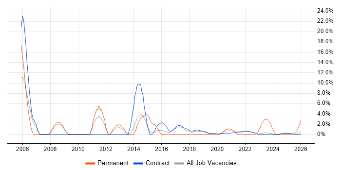 CheckPoint job vacancy trend in Corsham