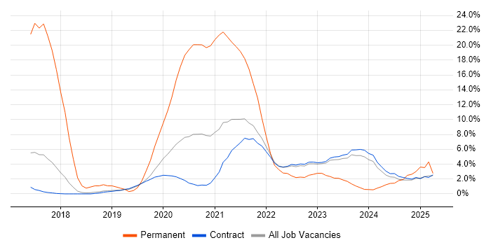 Job vacancy trend for CI/CD in Corsham