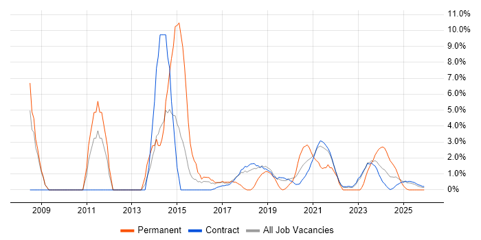 Cisco ASA job vacancy trend in Corsham