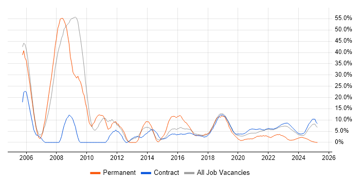 Job vacancy trend for Cisco Certification in Corsham Job vacancy trend for Cisco Certification in Corsham