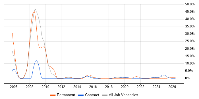 Cisco Engineer job vacancy trend in Corsham