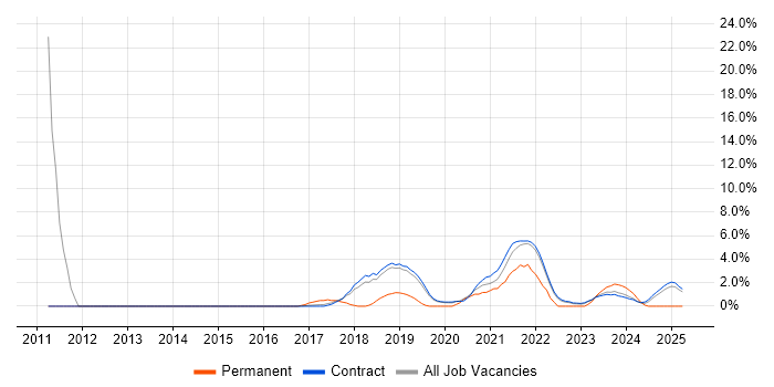 Job vacancy trend for Cisco IOS in Corsham Job vacancy trend for Cisco IOS in Corsham