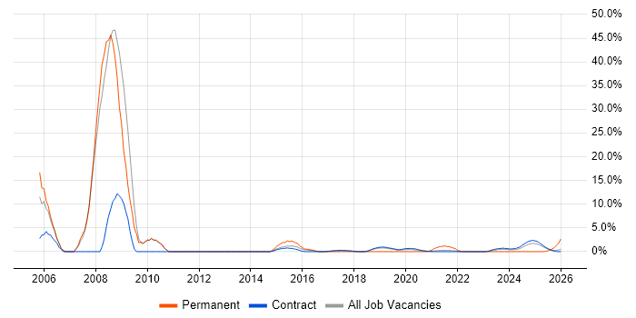 Cisco Network Engineer job vacancy trend in Corsham