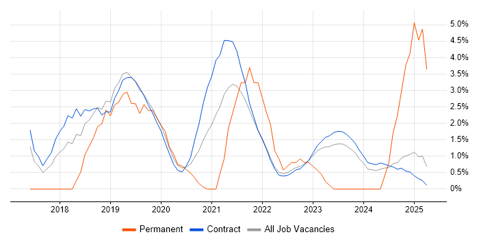 Job vacancy trend for CISM in Corsham Job vacancy trend for CISM in Corsham