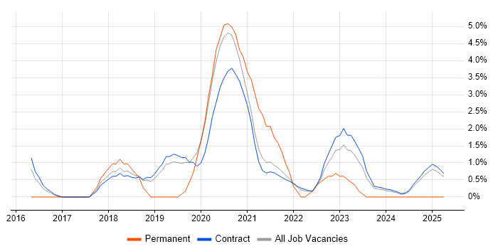 Job vacancy trend for Cloud Architect in Corsham Job vacancy trend for Cloud Architect in Corsham