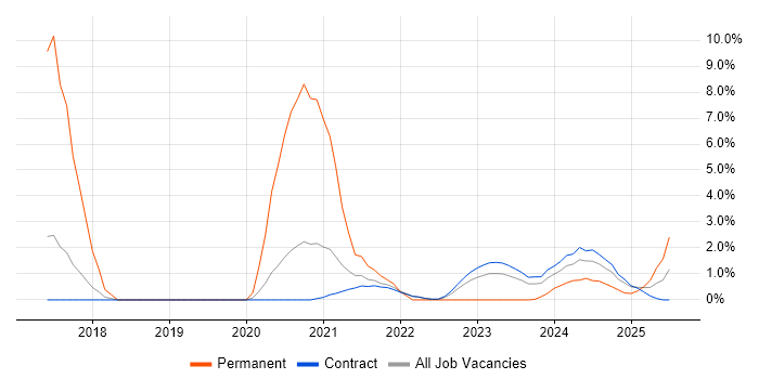 Job vacancy trend for Cloud Native in Corsham