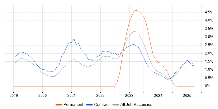 Job vacancy trend for Cloud Security in Corsham Job vacancy trend for Cloud Security in Corsham