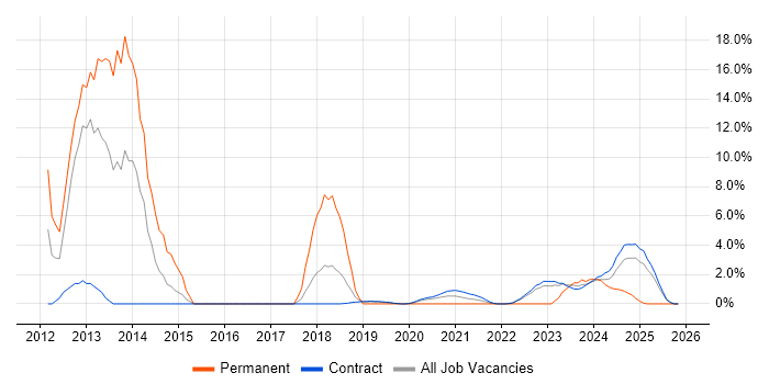 Clustering job vacancy trend in Corsham