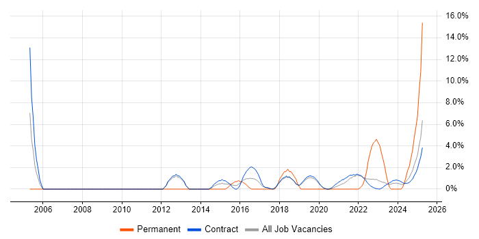 Job vacancy trend for CMDB in Corsham Job vacancy trend for CMDB in Corsham