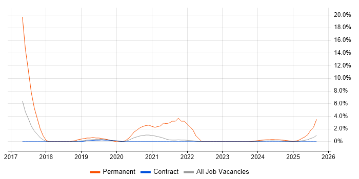 Collaborative Culture job vacancy trend in Corsham