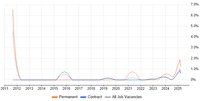 Job vacancy trend for Commercial Awareness in Corsham