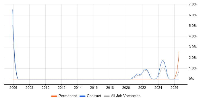 Compliance Audit job vacancy trend in Corsham