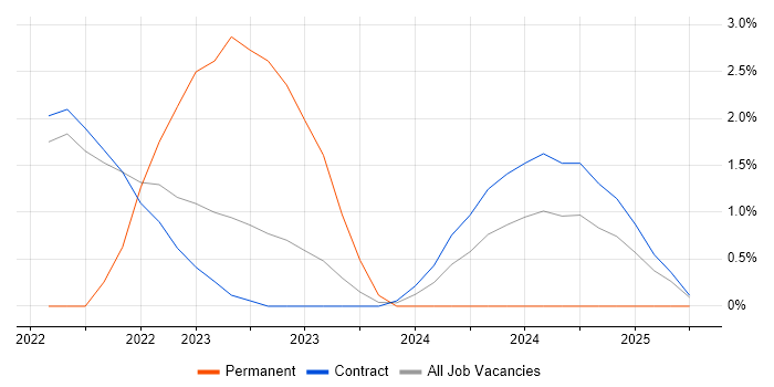 Job vacancy trend for CompTIA Security+ in Corsham Job vacancy trend for CompTIA Security+ in Corsham