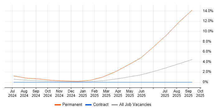 Computacenter job vacancy trend in Corsham