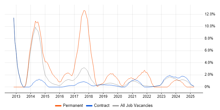 Job vacancy trend for Computer Science Degree in Corsham Job vacancy trend for Computer Science Degree in Corsham