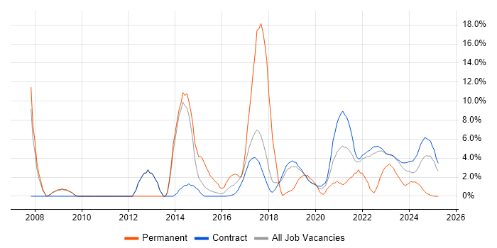 Job vacancy trend for Computer Science in Corsham Job vacancy trend for Computer Science in Corsham