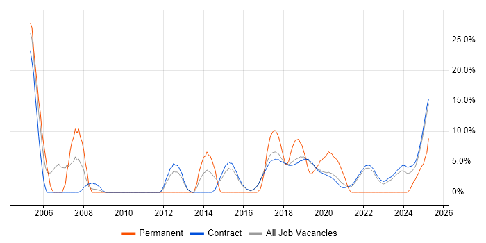 Job vacancy trend for Configuration Management in Corsham
