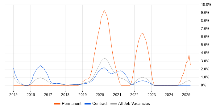 Job vacancy trend for Conflict Resolution in Corsham
