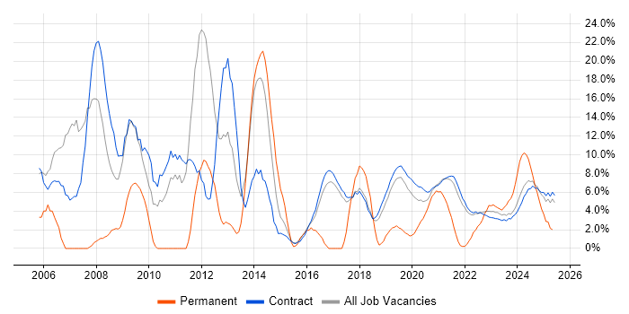 Job vacancy trend for Consultant in Corsham
