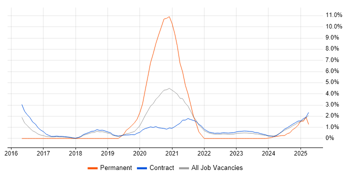 Job vacancy trend for Containerisation in Corsham