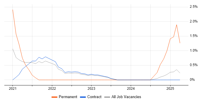 Job vacancy trend for Continuous Deployment in Corsham