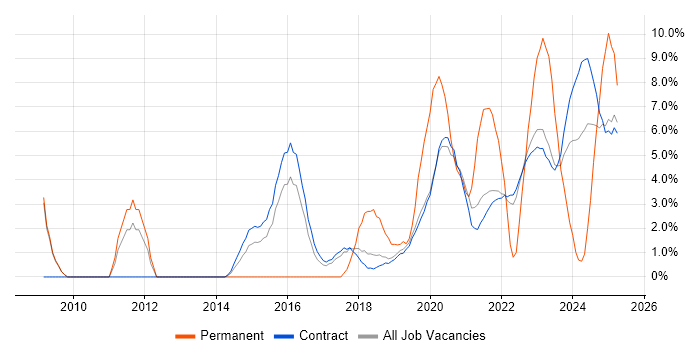 Job vacancy trend for Continuous Improvement in Corsham Job vacancy trend for Continuous Improvement in Corsham