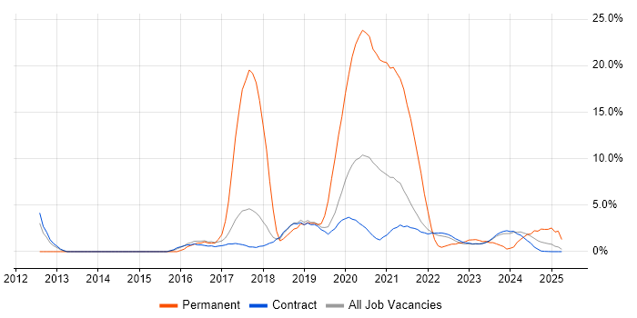 Job vacancy trend for Continuous Integration in Corsham